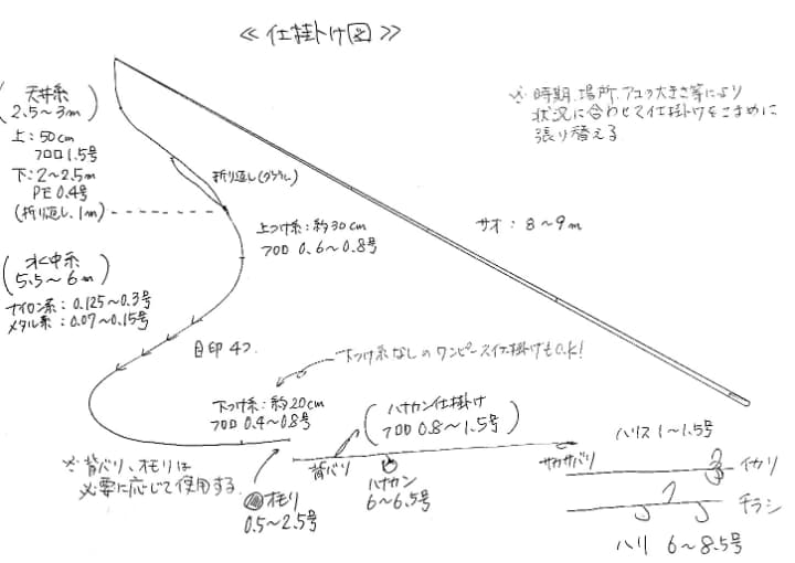 阿仁川仕掛け図