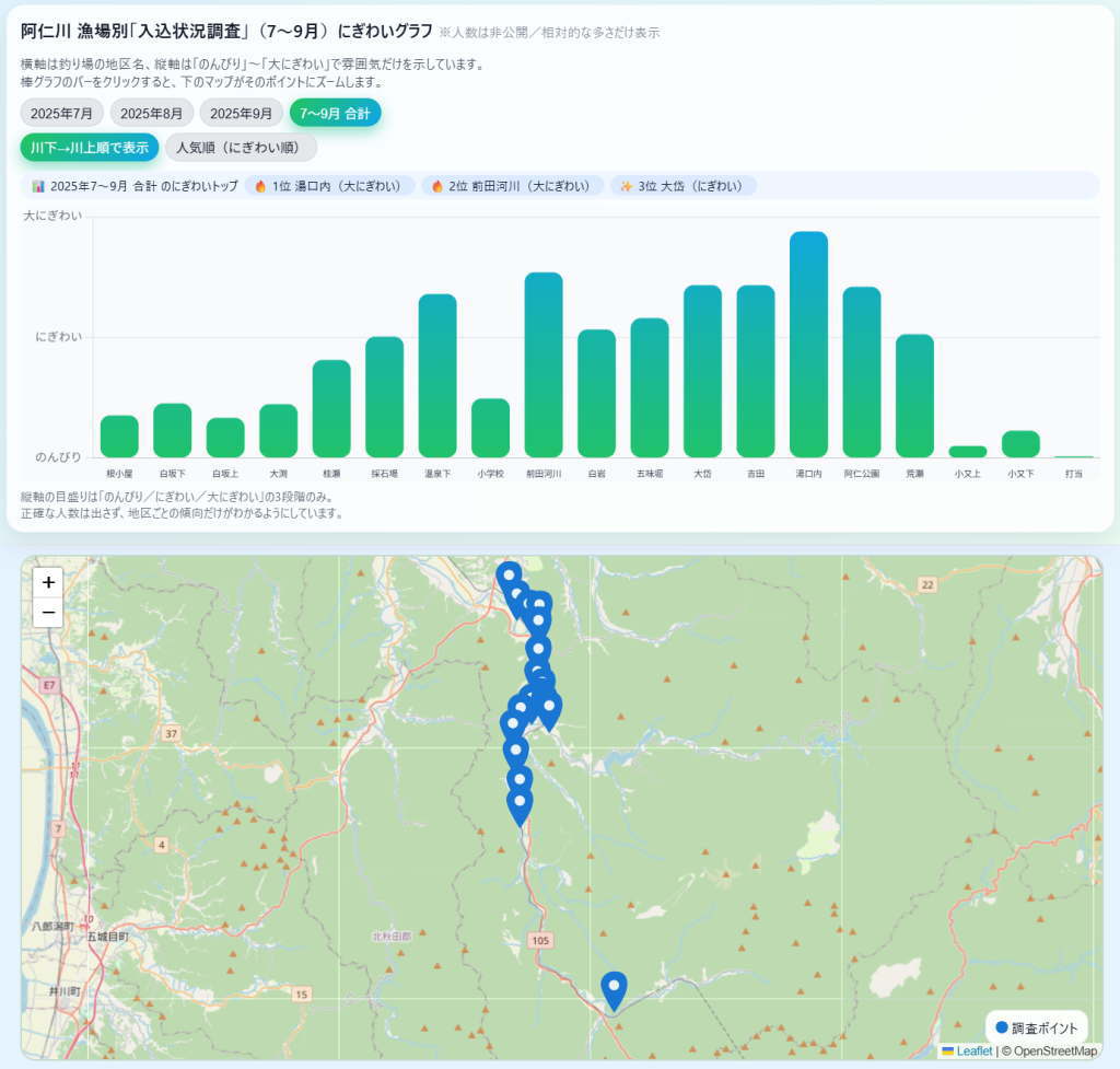 漁場別人気度グラフ