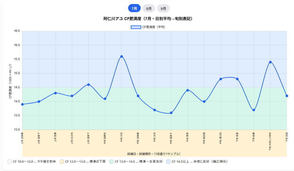 2025鮎生育状況調査データ